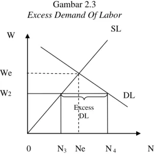 Gambar 2.3  Excess Demand Of Labor 