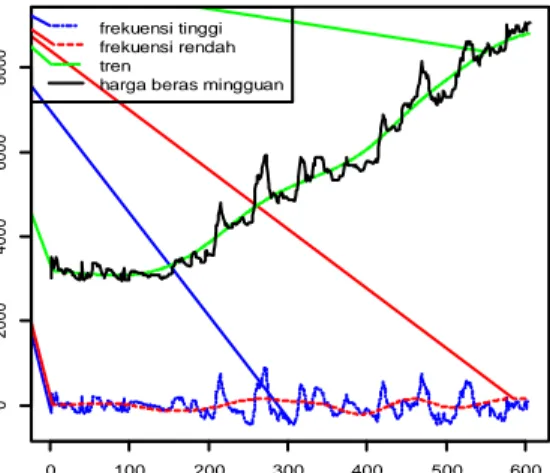 Gambar 6. Tiga Komponen Harga Beras  Mingguan 