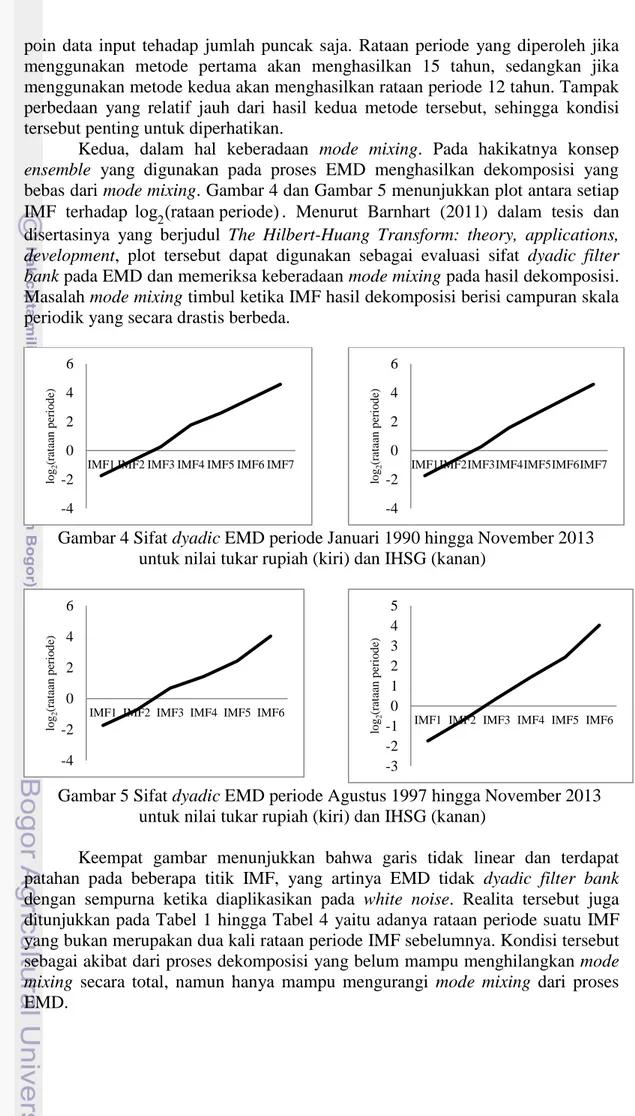 Gambar 4 Sifat dyadic EMD periode Januari 1990 hingga November 2013  untuk nilai tukar rupiah (kiri) dan IHSG (kanan) 