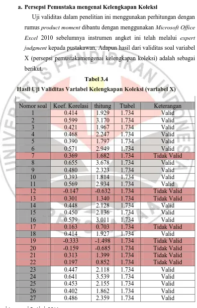Tabel 3.4 Hasil Uji Validitas Variabel Kelengkapan Koleksi (variabel X) 