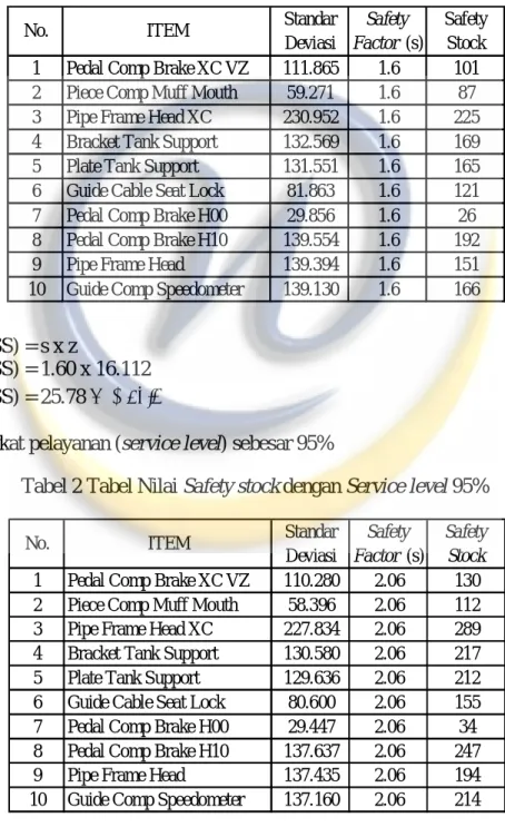 Tabel 1 Tabel Nilai Safety stock dengan Service level 90% 