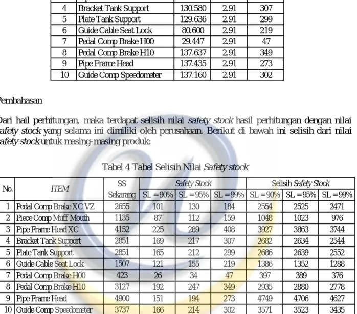 Tabel 4 Tabel Selisih Nilai Safety stock 