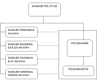 Gambar 2.1 Struktur organisasi wilayah PT Wijaya Karya (Persero) Tbk. 