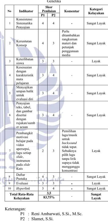 Tabel 1. Hasil Validasi Media Slide Interaktif Substansi  Genetika