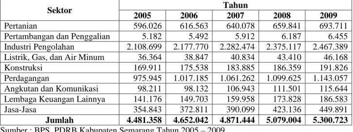Tabel  1.1  menunjukkan  bahwa  sektor  industri  pengolahan  di  Kabupaten  Semarang  memberikan  kontribusi  atau  sumbangan  cukup  besar  terhadap  PDRB  dibandingkan  dengan  sektor-sektor  lainnya