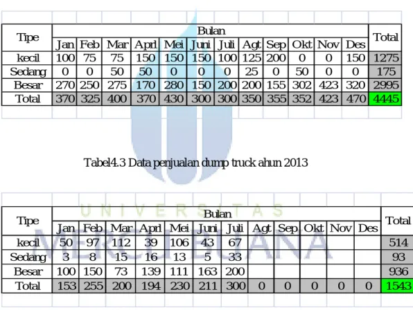 Tabel 4.2 Data penjualan dump truck tahun 2012 