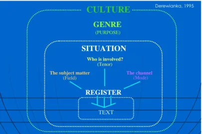 Gambar 1: Konteks Budaya dan Konteks Situasi (Deriwianka dalam Morizon, 2004) 
