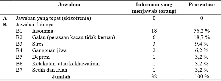 Tabel 4. Identifikasi Kasus 3, Joko (Skizofrenia)