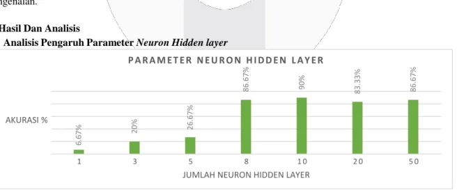 Gambar 4 Pengaruh Parameter Neuron Hidden Layer terhadap akurasi pengenalan 