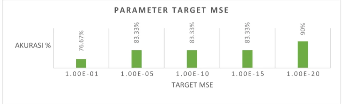 Gambar 7 Pengaruh parameter target MSE terhadap akurasi pengenalan 