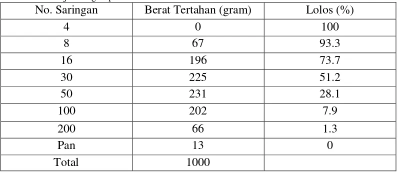 Tabel. 3 Hasil uji saringan pasir 