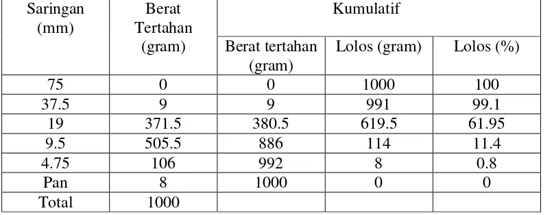 Tabel 4. Hasil uji saringan agregat kasar 