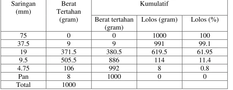 Tabel 4. Hasil uji saringan agregat kasar 