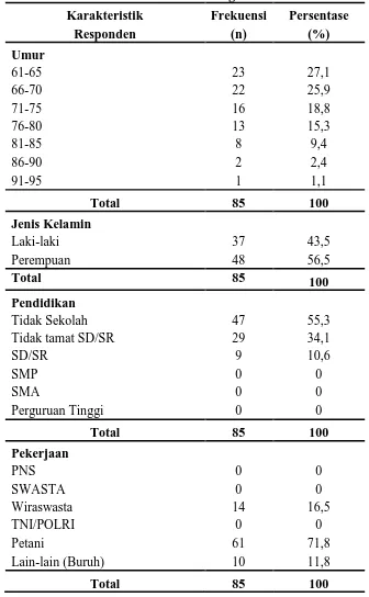Tabel 1. Karakteristik lansia di Desa Pucangan Kecamatan Kartasura 