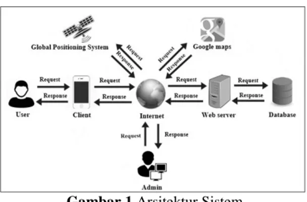 Gambar 1 Arsitektur Sistem 