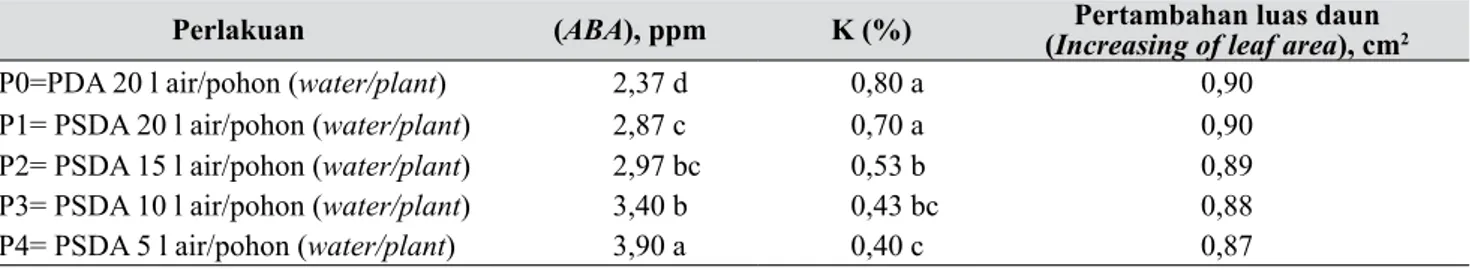 Tabel 3.   Kandungan asam absisat, kalium, dan pertambahan luas daun pada PSDA dengan berbagai vol- vol-ume air pengairan (Content of ABA, potassium, and increasing of leaf area on PRZI with several  irrigation water volume)