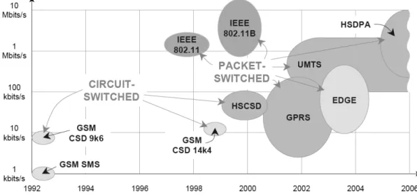 Gambar 1.1 (Litjens,2003) Integrasi radio-frequency pada teknologi sistem informasi, Wireless-LAN ditunjukkan oleh IEEE 802.11 dan IEEE 802.11b.