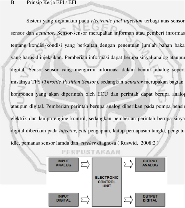 Gambar 2.1. Prinsip Sistem Kontrol EFI ( Ruswid, 2008:2 ) 