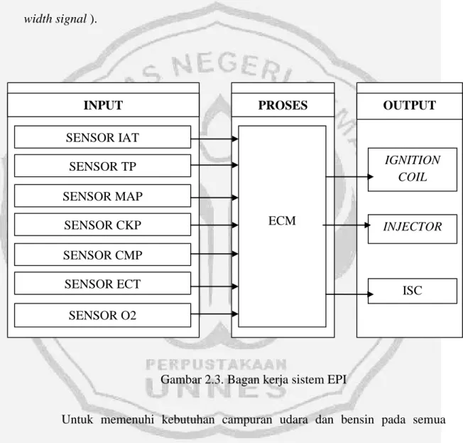 Gambar 2.3. Bagan kerja sistem EPI 