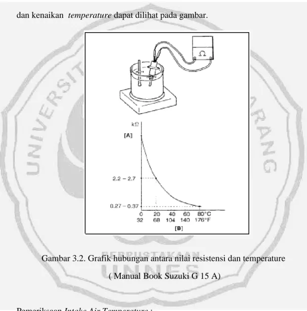 Gambar 3.2. Grafik hubungan antara nilai resistensi dan temperature   ( Manual Book Suzuki G 15 A) 