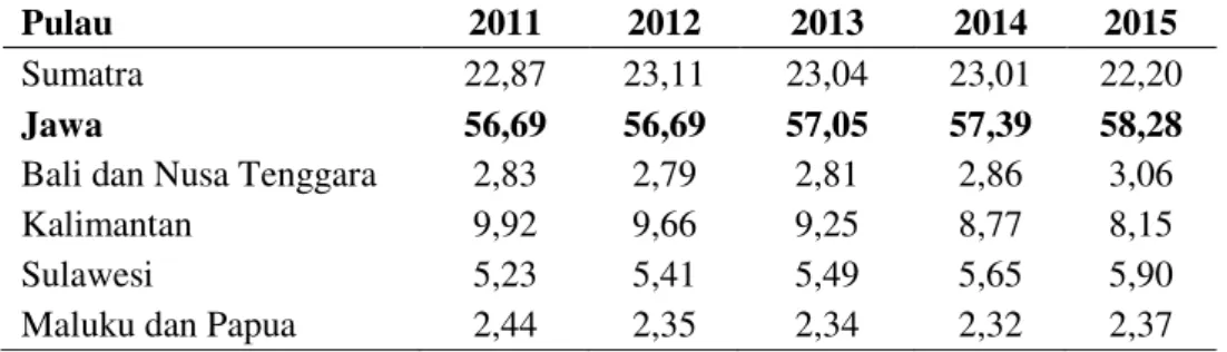 Tabel  1.1  menunjukkan  PDB  Indonesia  yang  terus  mengalami  kenaikan  dari  tahun  2011  hingga  tahun  2015
