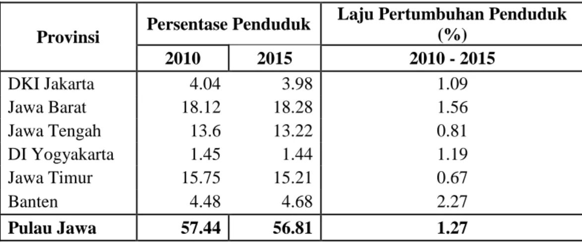 Tabel 1.1 Persentase dan Laju Pertumbuhan Penduduk Pulau Jawa   menurut Provinsi Tahun 2010 dan 2015 