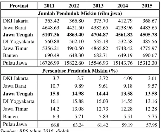 Tabel 1.2 Jumlah dan Persentase Penduduk Miskin di Pulau Jawa   Periode 2011-2015 