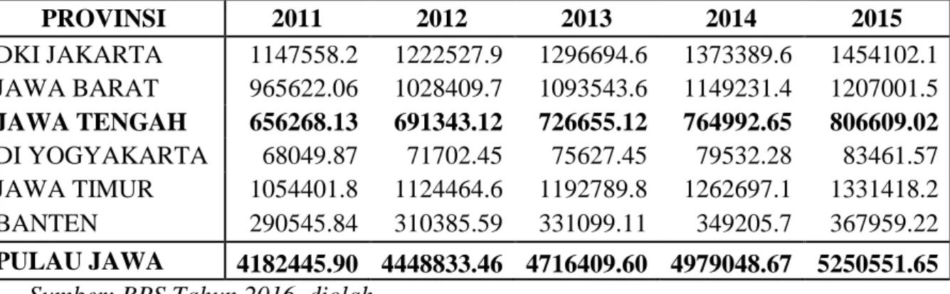 Tabel 1.4 Produk Domestik Regional Bruto Pulau Jawa Atas Dasar Harga  Konstan Menurut Provinsi Periode 2011-2015 