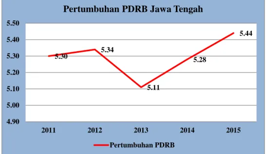 Gambar 1.1 Laju Pertumbuhan PDRB Provinsi Jawa Tengah   Periode 2011-2015 (%) 