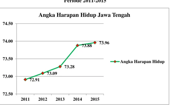 Gambar 1.3 Angka Harapan Hidup Provinsi Jawa Tengah   Periode 2011-2015 