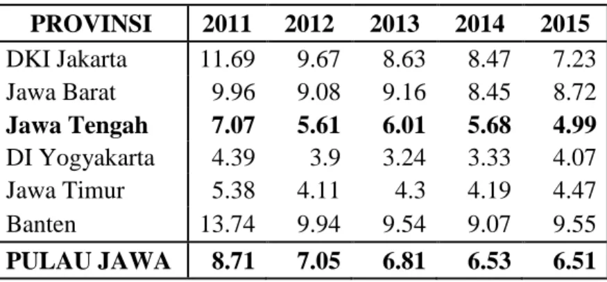 Tabel 1.6 Persentase Tingkat Pengangguran Terbuka di Pulau Jawa  menurut Provinsi Periode 2011-2015 (%) 