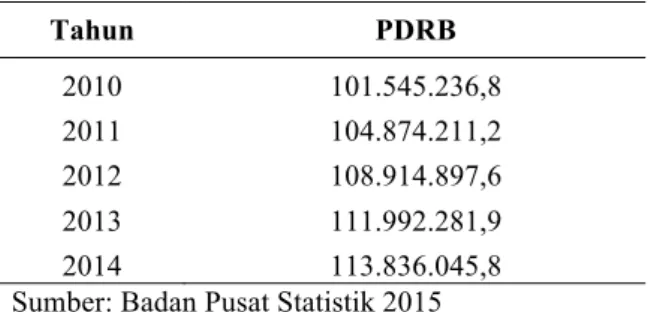 Tabel 1 PDRB Aceh ADHK Tahun 2010-2014 