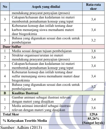 Tabel 3.2. Media Animasi Interaktif Daur Biogeokimia  Yang Dihasilkan 