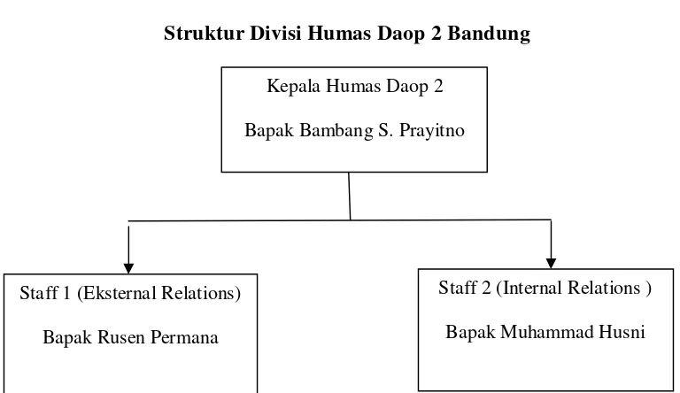 Tabel 3.3 Struktur Divisi Humas Daop 2 Bandung 