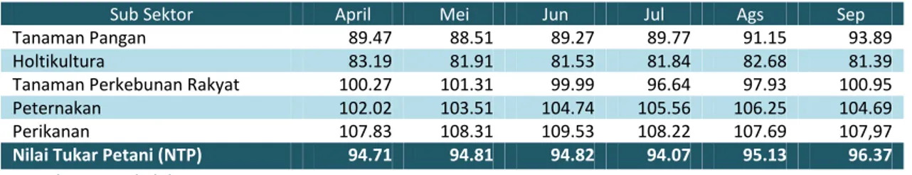 Tabel I.4 NTP Sumatera Barat Per Sub Sektor Bulan April-September 2018