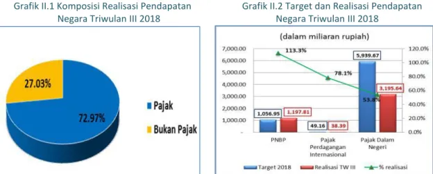 Grafik II.1 Komposisi Realisasi Pendapatan Grafik II.2 Target dan Realisasi Pendapatan Negara Triwulan III 2018 Negara Triwulan III 2018