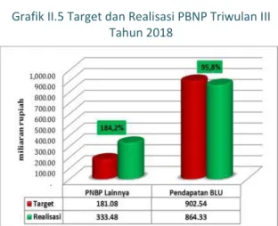 Grafik II.5 Target dan Realisasi PBNP Triwulan III Tahun 2018