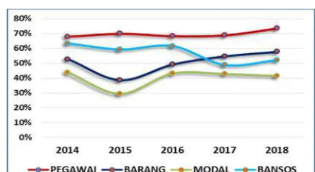 Grafik II.8 Pagu dan Realisasi APBN Sumatera Barat Perjenis Belanja pada Triwulan III