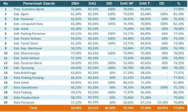 Tabel II.2 Realisasi Dana Transfer ke Daerah s/d Triwulan III 2018