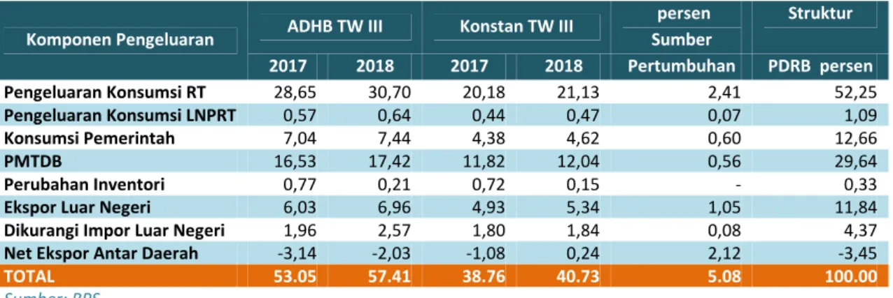 Tabel I.2 PDRB Sumatera Barat Triwulan III berdasarkan Pengeluaran(Rp Triliun) Komponen Pengeluaran ADHB TW III Konstan TW III persen