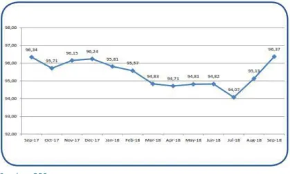 Grafik I.2 NTP Sumatera Barat Bulan September 2017-September 2018 (2012 = 100)