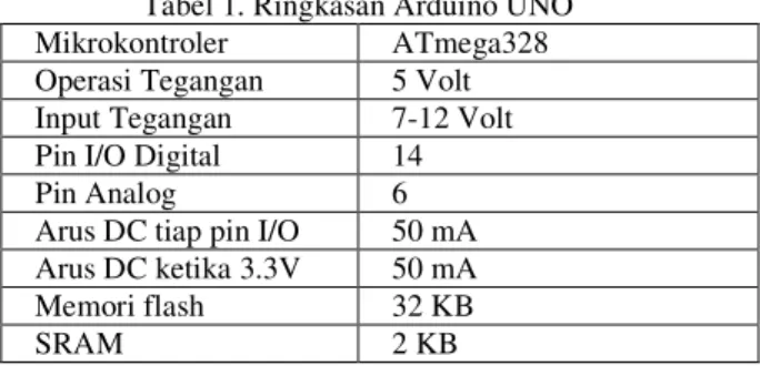 Tabel 1. Ringkasan Arduino UNO  Mikrokontroler   ATmega328   Operasi Tegangan   5 Volt   Input Tegangan   7-12 Volt   Pin I/O Digital   14  