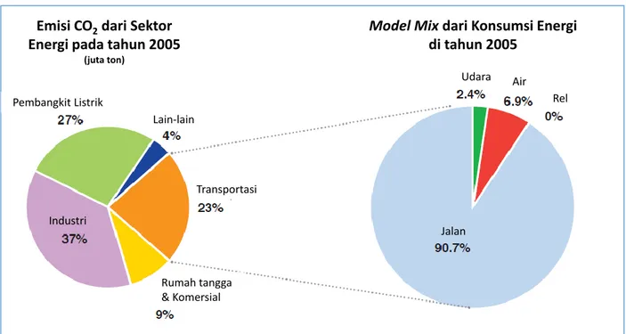 Gambar 2: Emisi CO 2  dari Transportasi di Indonesia 