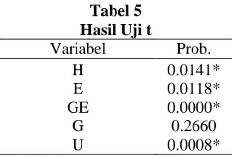 Tabel 5  Hasil Uji t  Variabel  Prob.  H  0.0141*  E  0.0118*  GE  0.0000*  G  0.2660  U  0.0008*  * signifikan 5% 