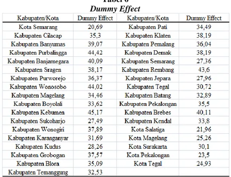 Tabel 6  Dummy Effect 