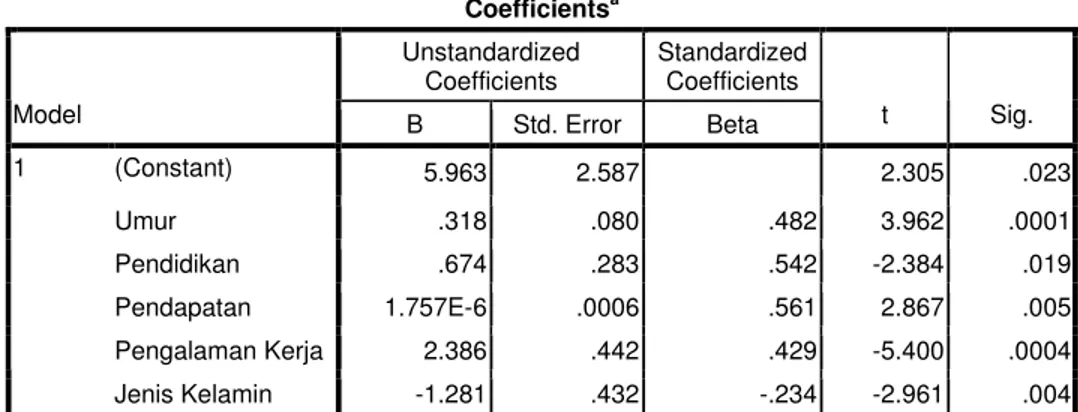 Tabel 4.14  Uji t  Coefficients a Unstandardized  Coefficients  Standardized Coefficients 
