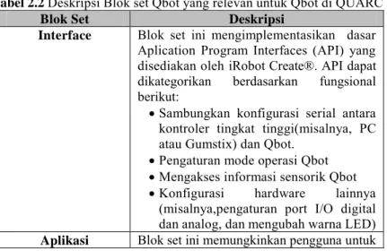 Tabel 2.2  Deskripsi Blok set Qbot yang relevan untuk Qbot di QUARC 