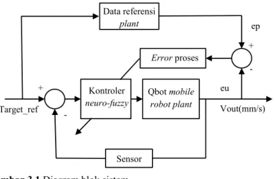 Diagram  blok  pada  Gambar  3.1  di  bawah  ini  menunjukkan  keseluruhan  dari  sistem  perencanaan  jalur  pada  Qbot  mobile  robot  menggunakan kontroler neuro-fuzzy