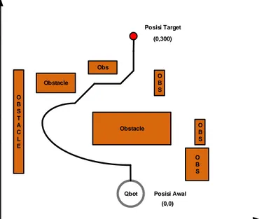 Gambar 3.6  Jalur Qbot mobile robot pola 2  3.5.2  Tahap Forward propagation 