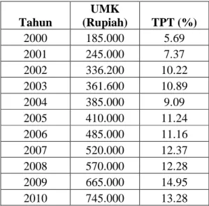 Tabel  1.3  menunjukkan  upah  minimum  yang  diterima  oleh  penduduk  di  Kota  Magelang  dari  tahun  2000  hingga  tahun  2010  upah  yang  ditetapkan  oleh  pemerintah  menunjukkan  peningkatan  yang  cukup  signifikan